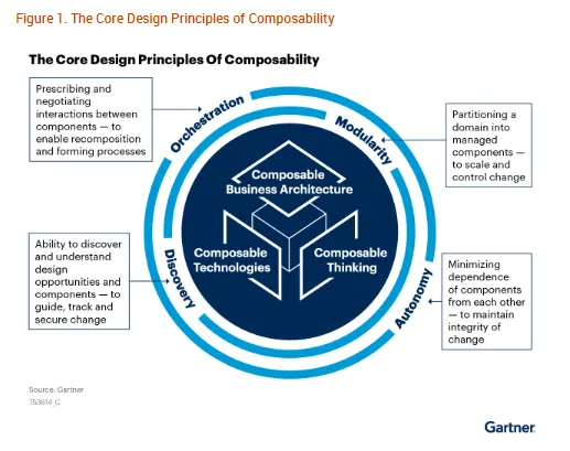 Figure 1: The Core Design Principles of Composability. Source: Becoming Composable: A Gartner Trend Insight Report
GARTNER is registered trademark and service mark of Gartner, Inc. and/or its affiliates in the U.S. and internationally and is used herein with permission. All rights reserved.