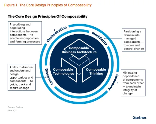 Figure 1: The Core Design Principles of Composability. Source: Becoming Composable: A Gartner Trend Insight Report
GARTNER is registered trademark and service mark of Gartner, Inc. and/or its affiliates in the U.S. and internationally and is used herein with permission. All rights reserved.