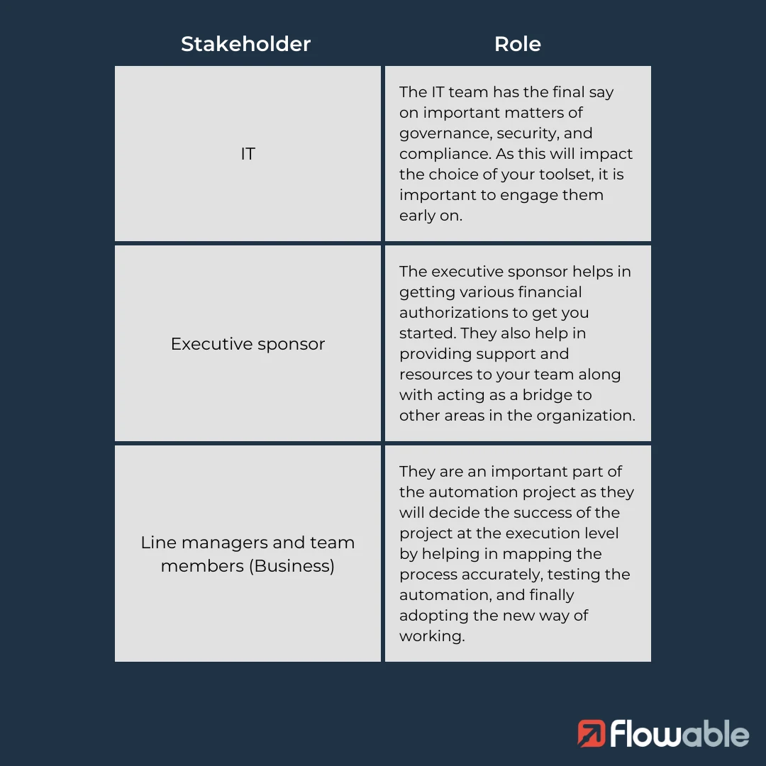 Identify relevant stakeholders for your process automation project early in the cycle. Some of these stakeholders are:
