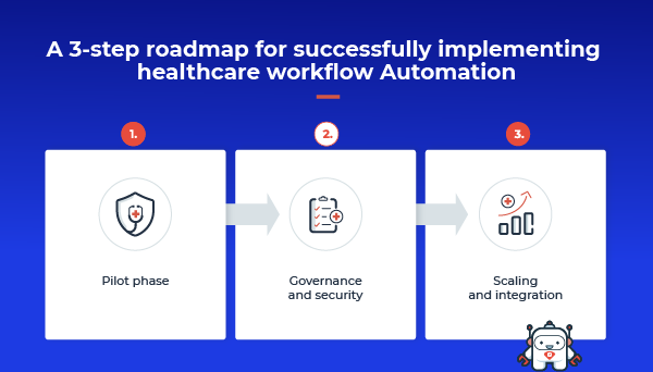Pilot phase
Governance and security
Scaling and integration
