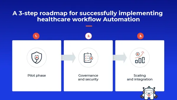 Pilot phase
Governance and security
Scaling and integration