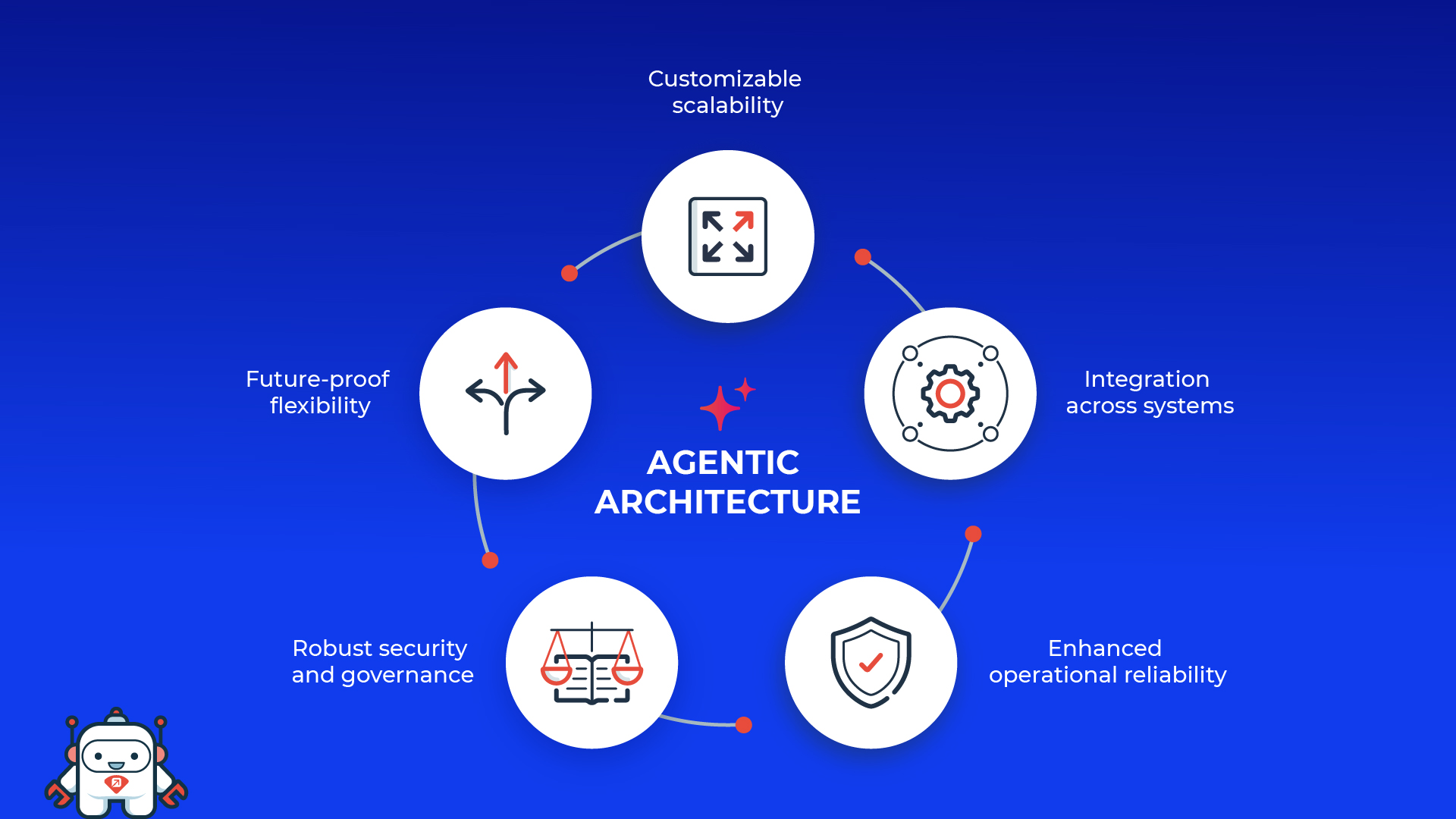 key characteristics of agentic architecture: Customizable scalability, Integration across systems, Enhanced operational reliability, Robust security and governance, Future-proof flexibility