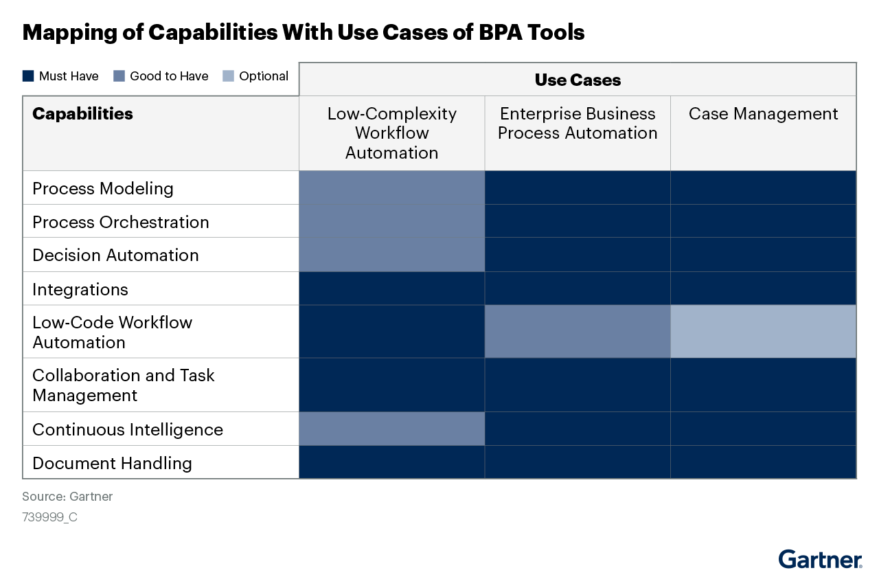 Gartner 2021 BPA Market Guide, mapping of capabilities