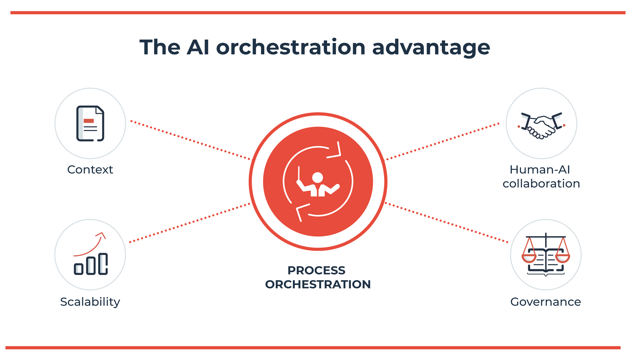 blog: The Evolving Role of AI in Enterprises - the AI orchestration advantage