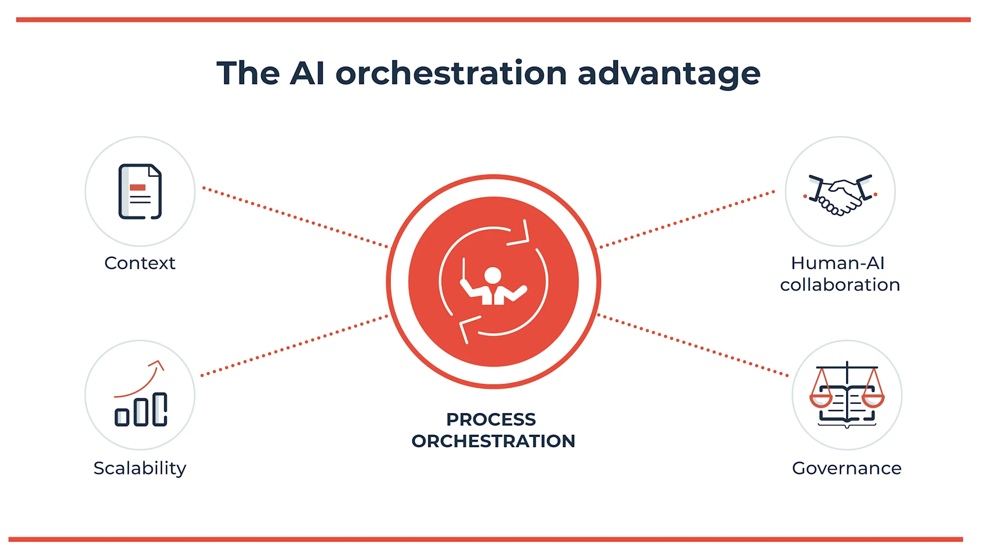 blog: The Evolving Role of AI in Enterprises - the AI orchestration advantage