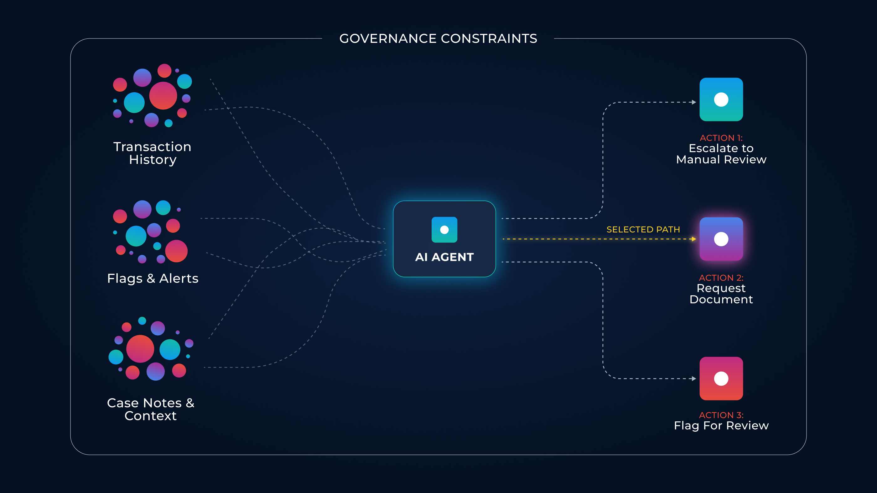 Node diagram of an AI agent receiving case inputs and selecting from possible next actions within governance boundaries.