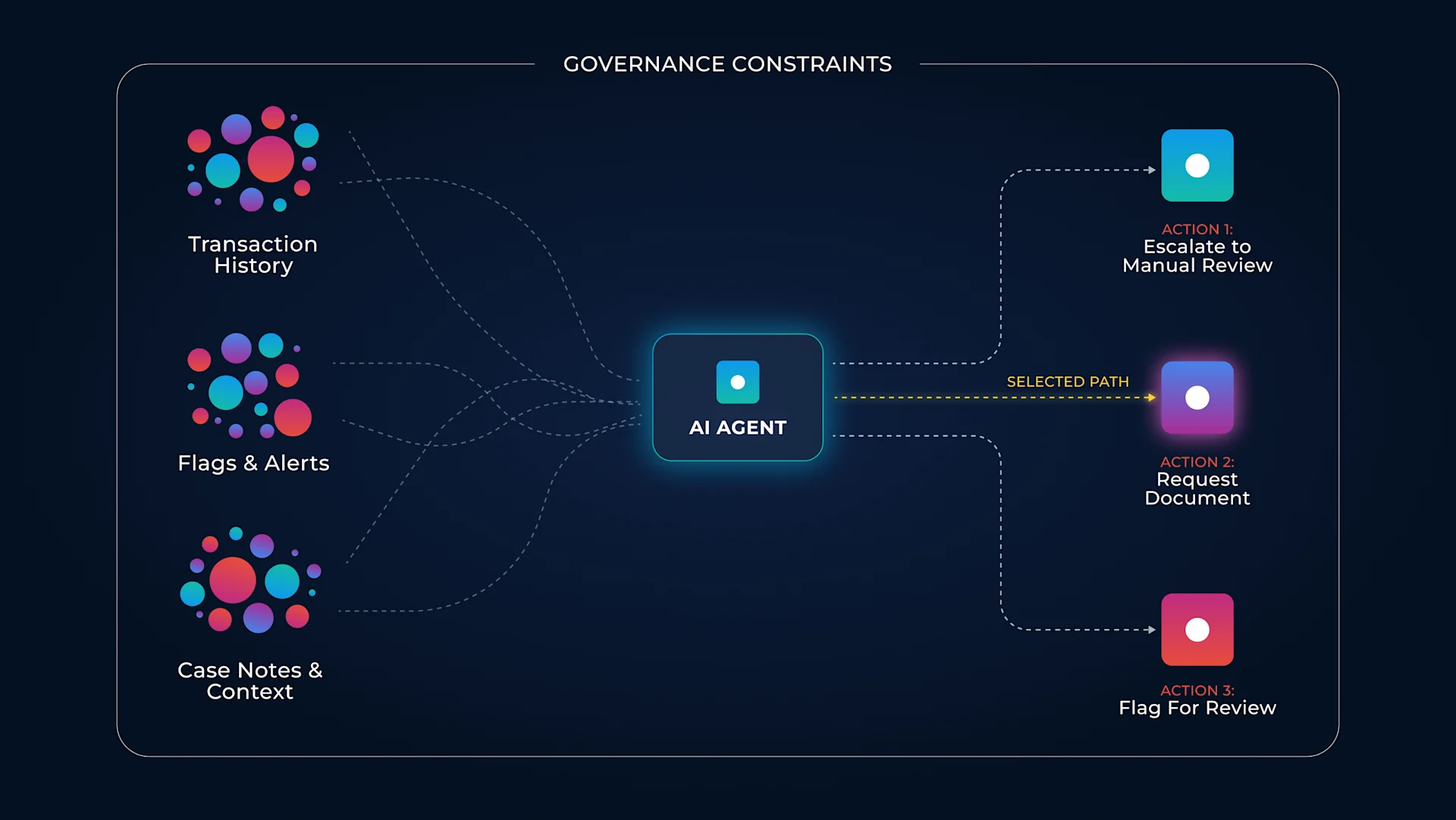 Node diagram of an AI agent receiving case inputs and selecting from possible next actions within governance boundaries.