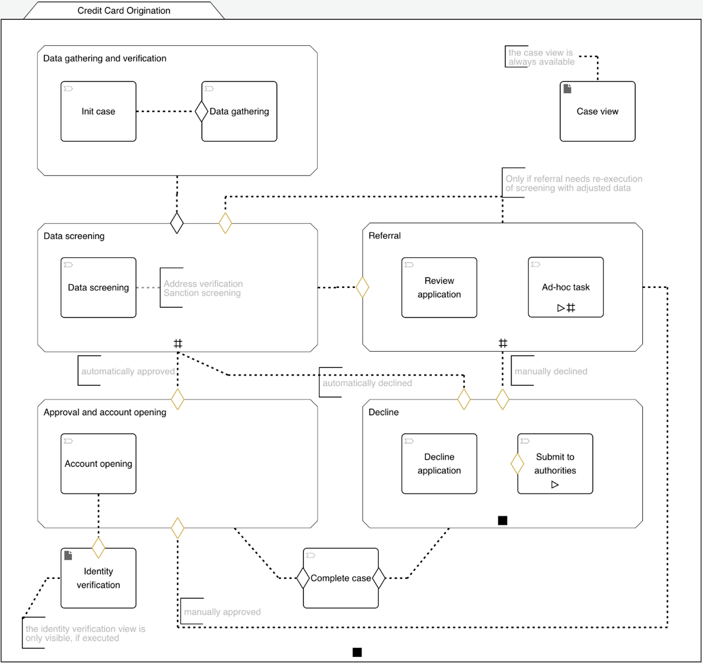 Using CMMN to Go Beyond Case Management