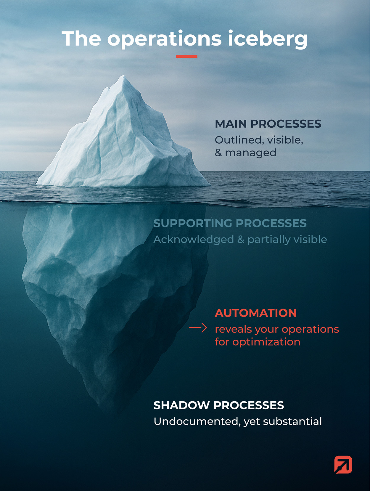 An iceberg visual metaphor showing business operations: visible Main Processes, partially hidden Supporting Processes, and deeply hidden Shadow Processes. Highlights how Automation helps reveal and optimize hidden workflows.