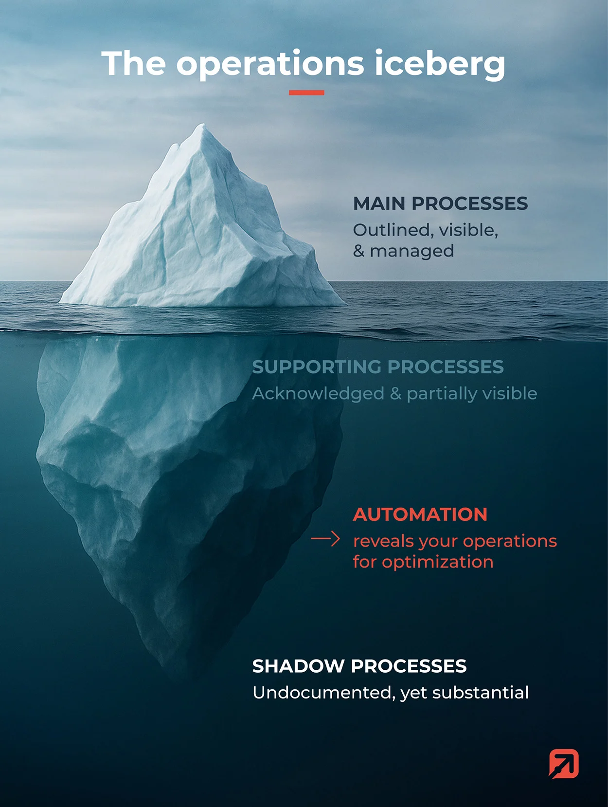 An iceberg visual metaphor showing business operations: visible Main Processes, partially hidden Supporting Processes, and deeply hidden Shadow Processes. Highlights how Automation helps reveal and optimize hidden workflows.