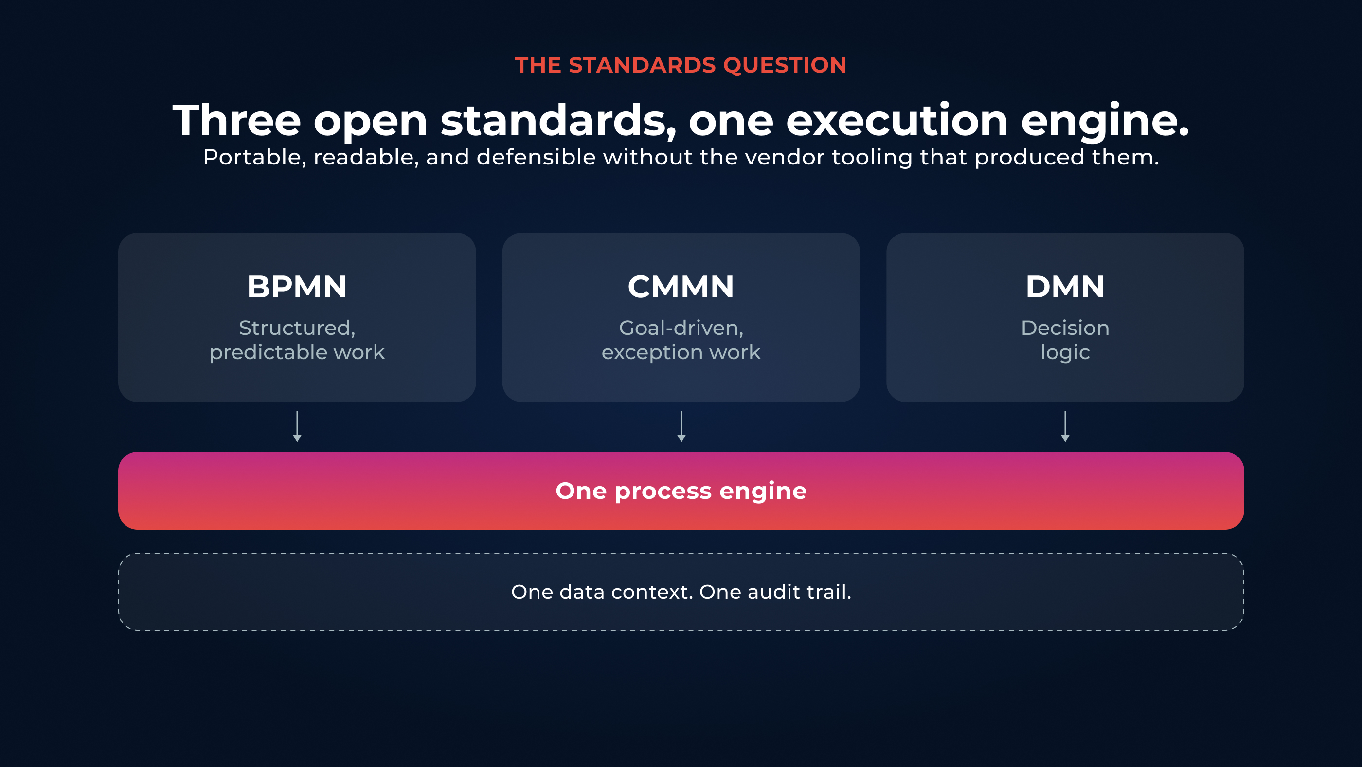 BPMN, CMMN, and DMN running on a single process engine.