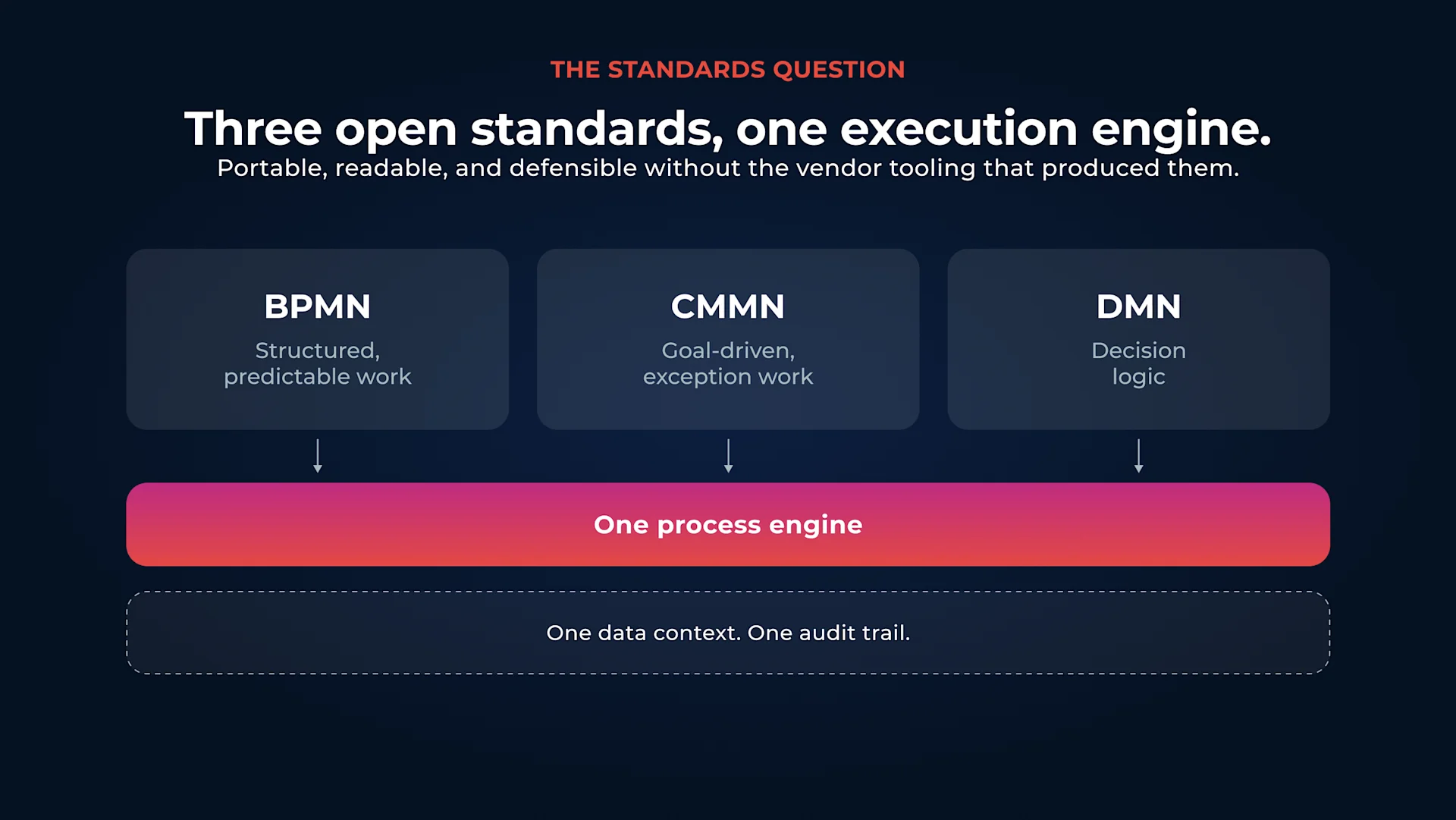 BPMN, CMMN, and DMN running on a single process engine.