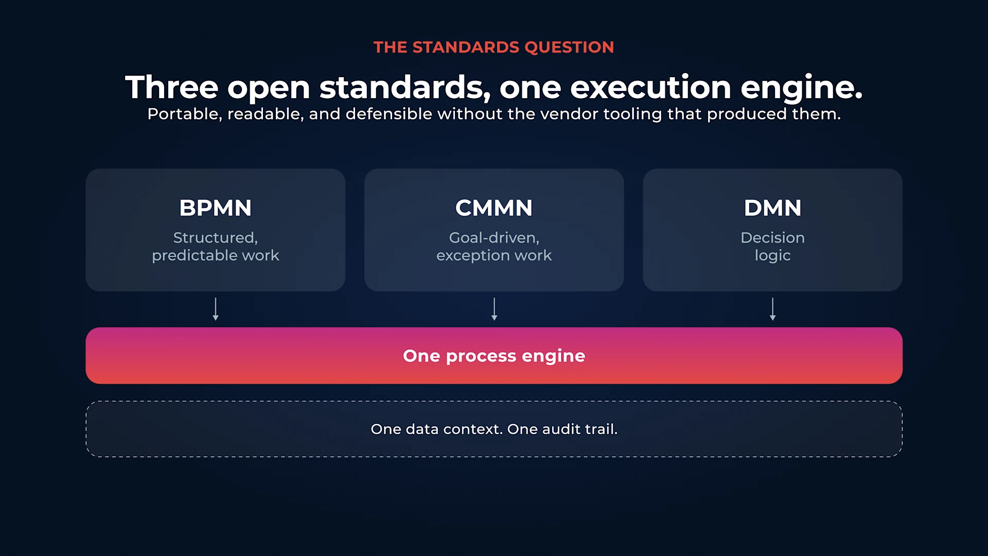 BPMN, CMMN, and DMN running on a single process engine.