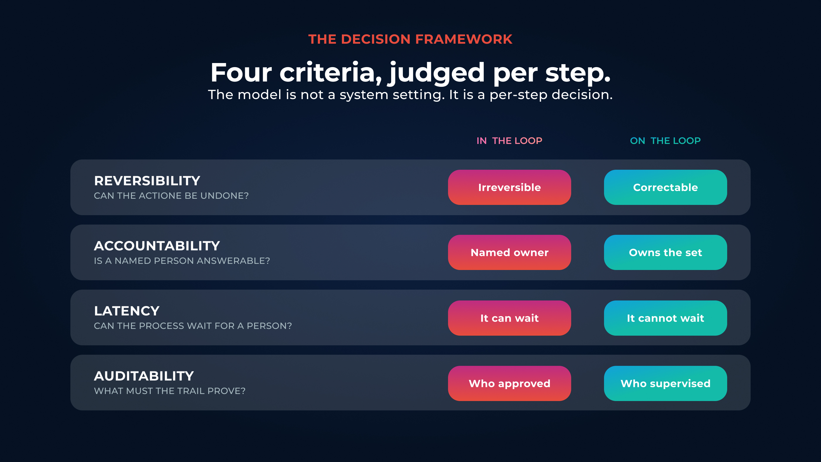 Four criteria that determine whether a step needs Human-in-the-loop or human-on-the-loop oversight.
