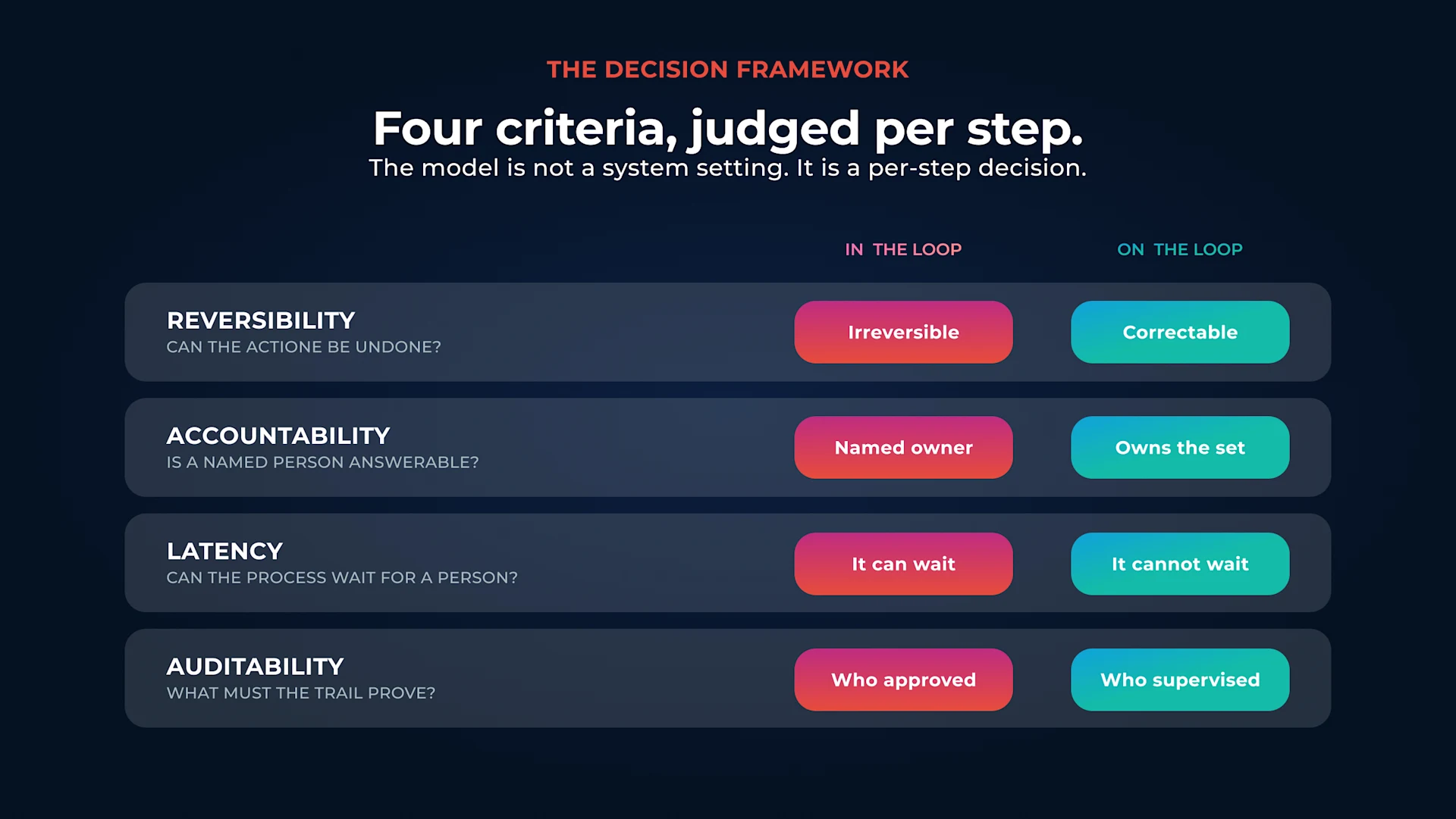 Four criteria that determine whether a step needs Human-in-the-loop or human-on-the-loop oversight.