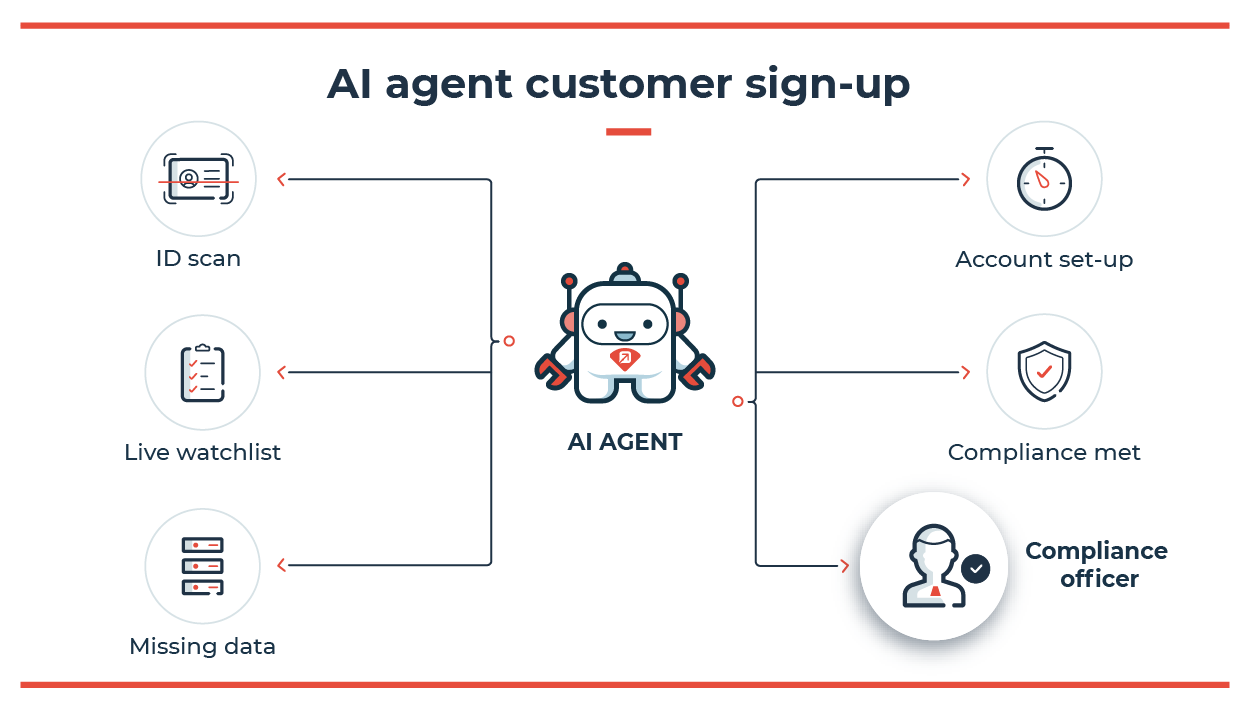 blog_AI agent uses cases in banking. Customer sign-up