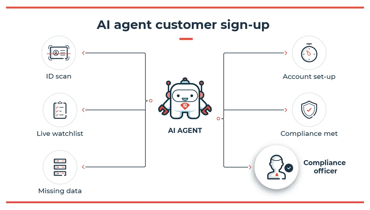 blog_AI agent uses cases in banking. Customer sign-up