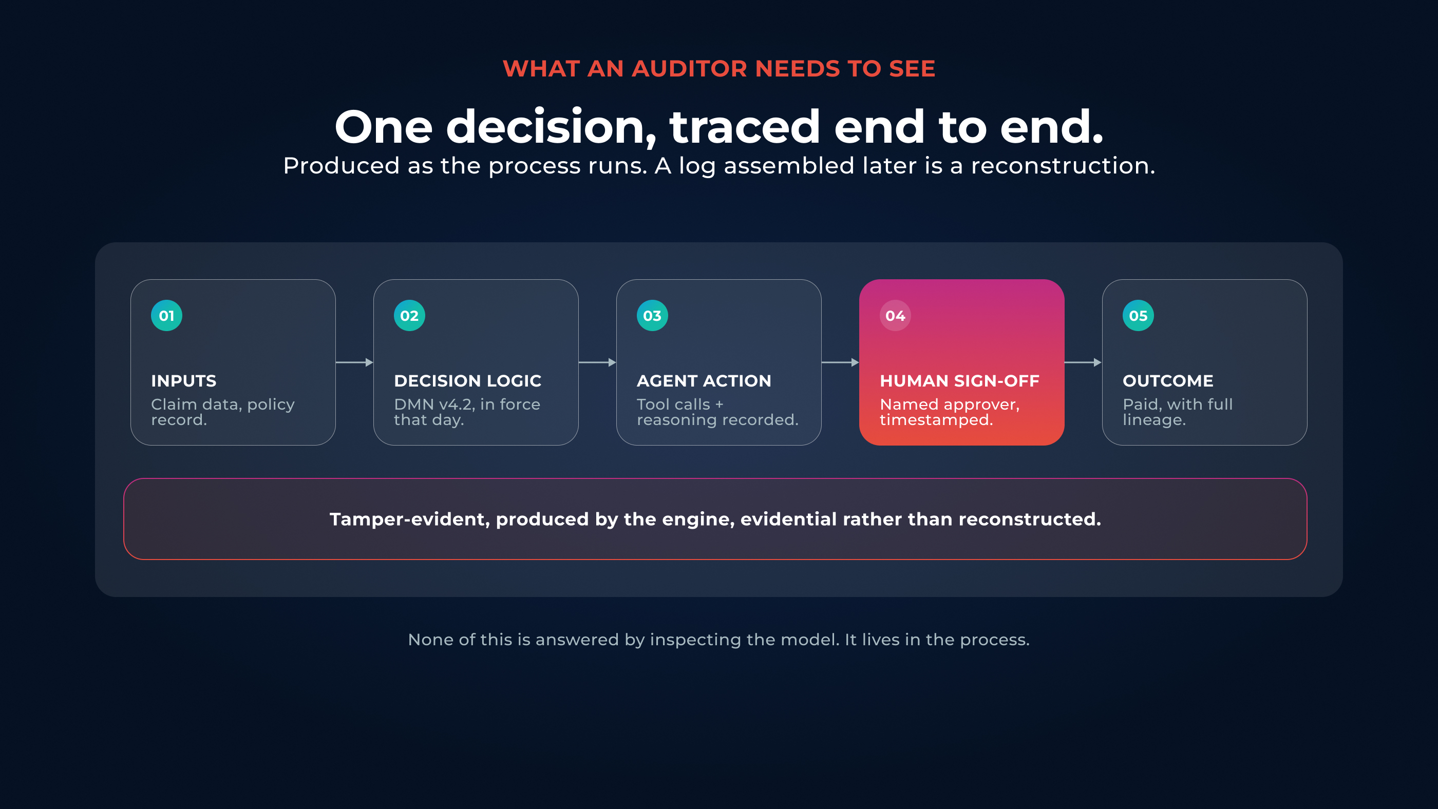 A complete audit trail for a single automated decision, from inputs through human sign-off to outcome.