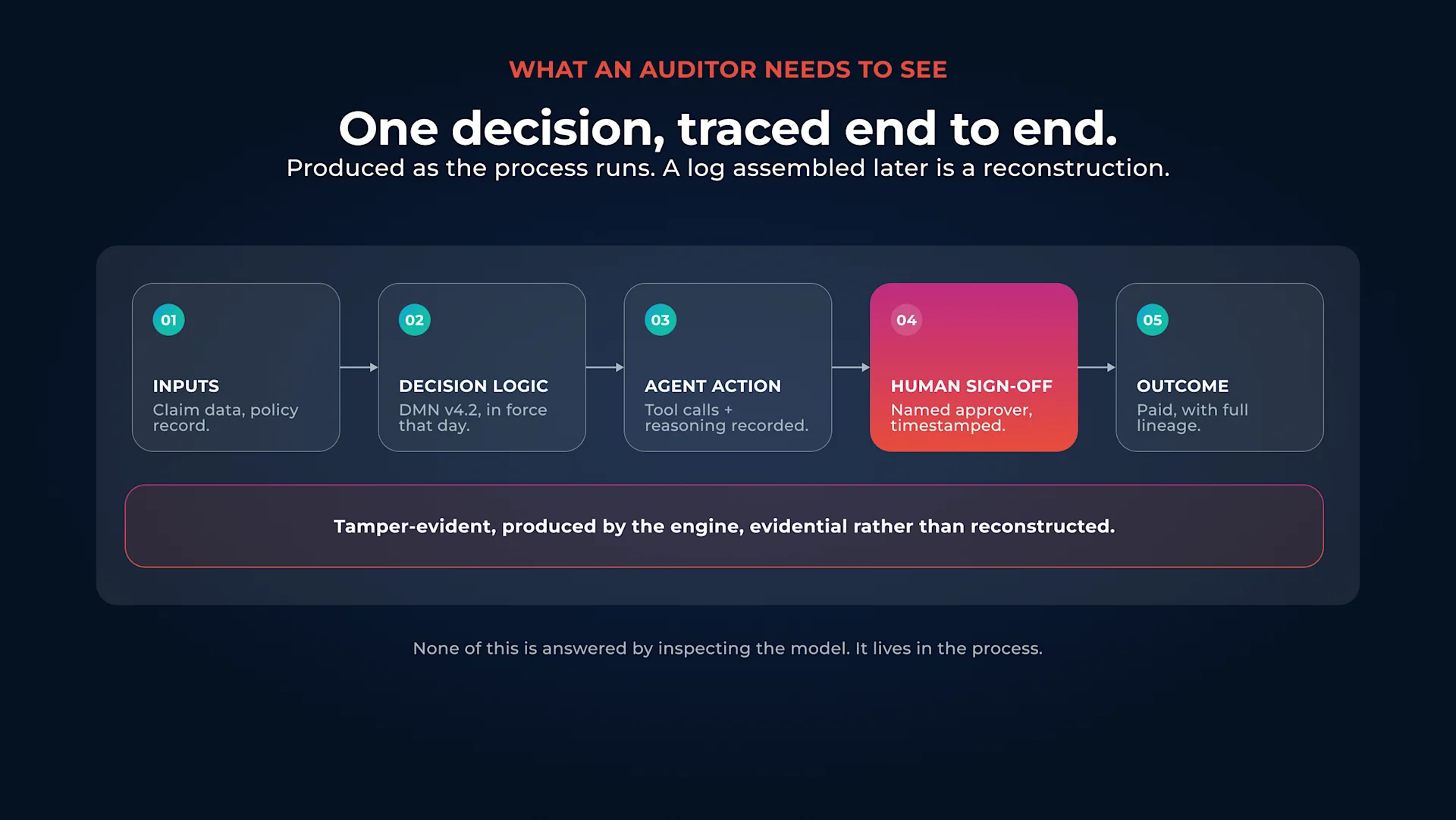 A complete audit trail for a single automated decision, from inputs through human sign-off to outcome.