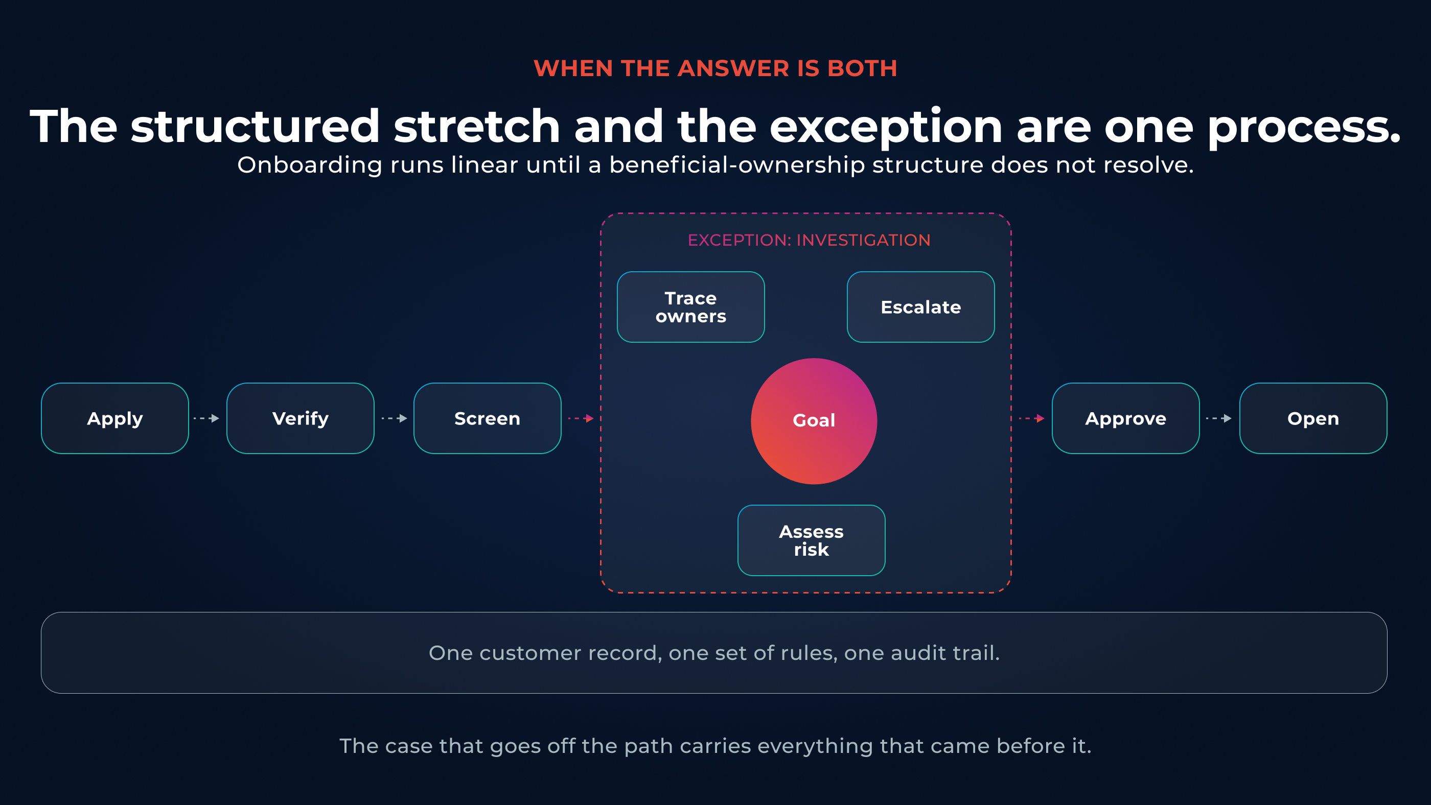 An onboarding process running a structured path until an exception requires investigation.