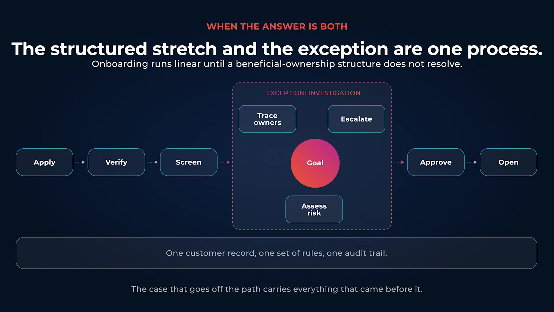An onboarding process running a structured path until an exception requires investigation.