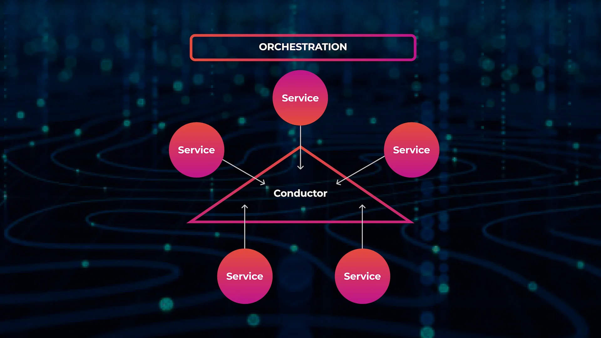 Orchestration diagram