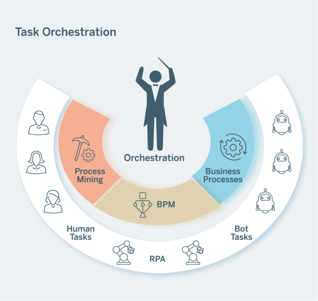 Deep Analysis Report on Enterprise Automation Market listing Flowable as a main player. 