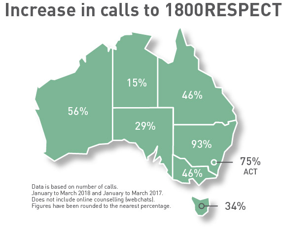 Increase in calls to 1800RESPECT