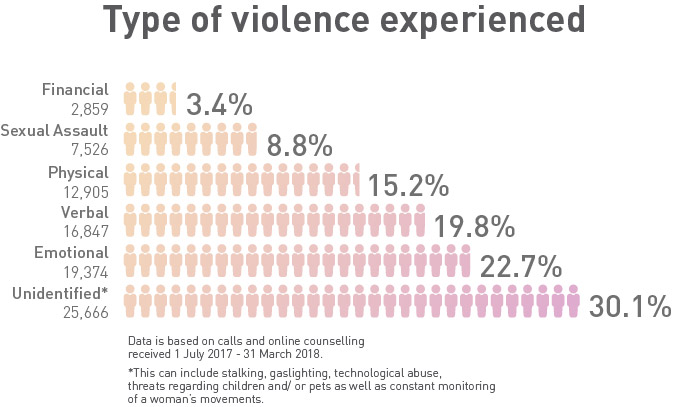 Type of violence experienced