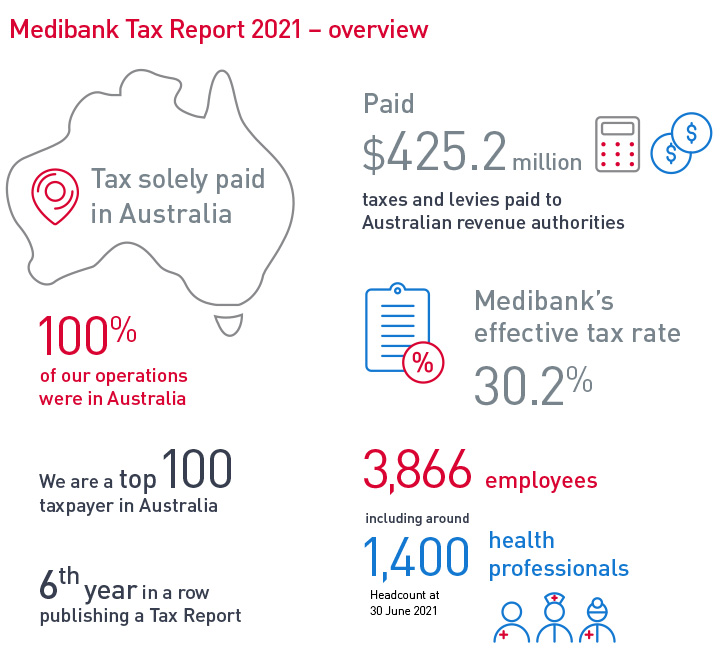 Medibank's 2021 tax overview