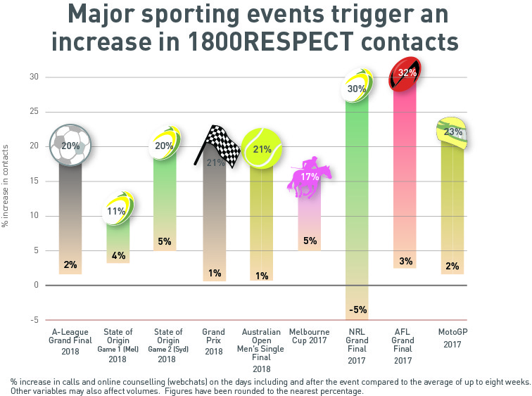 Major sporting events trigger contacts
