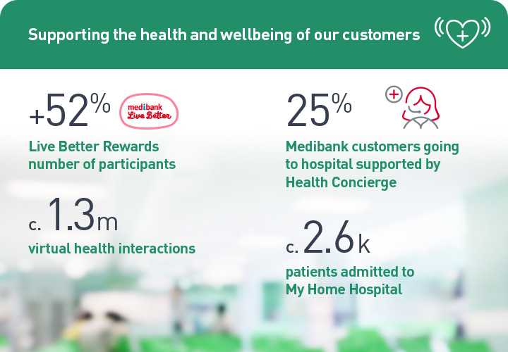 2023 half year results supporting the health and wellbeing of our customers