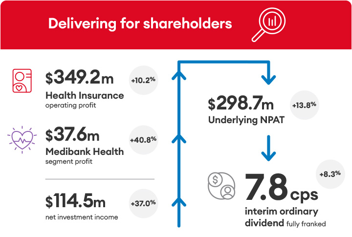 2025 half year results financial