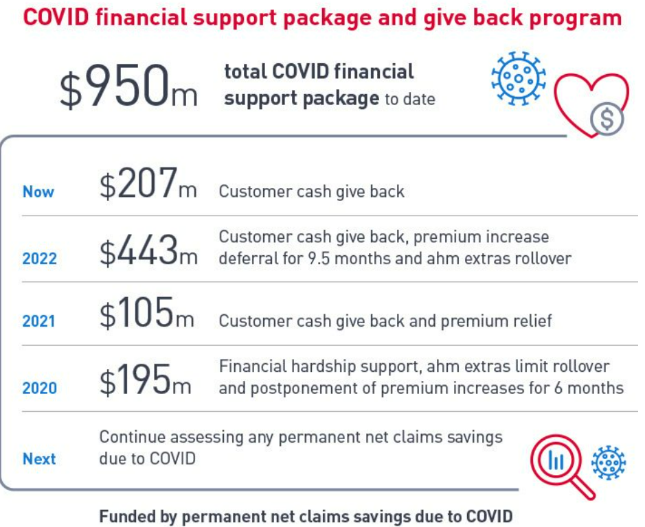 COVID give back infographic - 22 December 2022