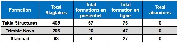 A table shows training data for Tekla Structures, Trimble Nova, and Stabicad, including total trainees, in-person and online training numbers, and dropouts.
