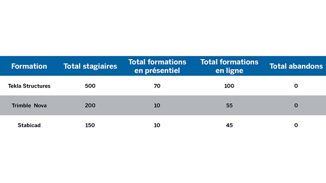 A table shows training data for Tekla Structures, Trimble Nova, and Stabicad, including total trainees, in-person and online training numbers, and dropouts.