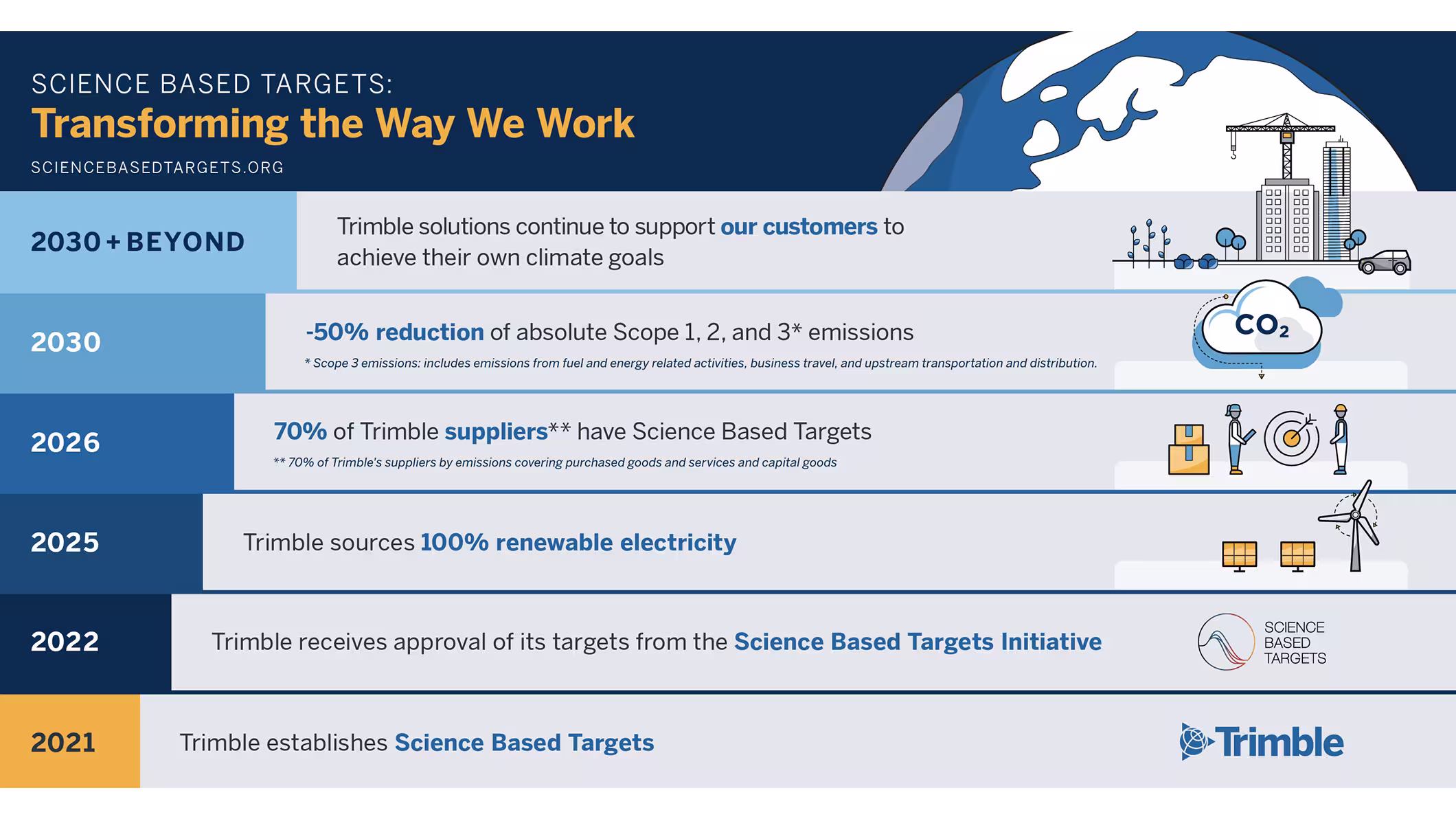 Science-based targets infographic showing timeline of Trimble initiatives from 2021 to 2030 and beyond
