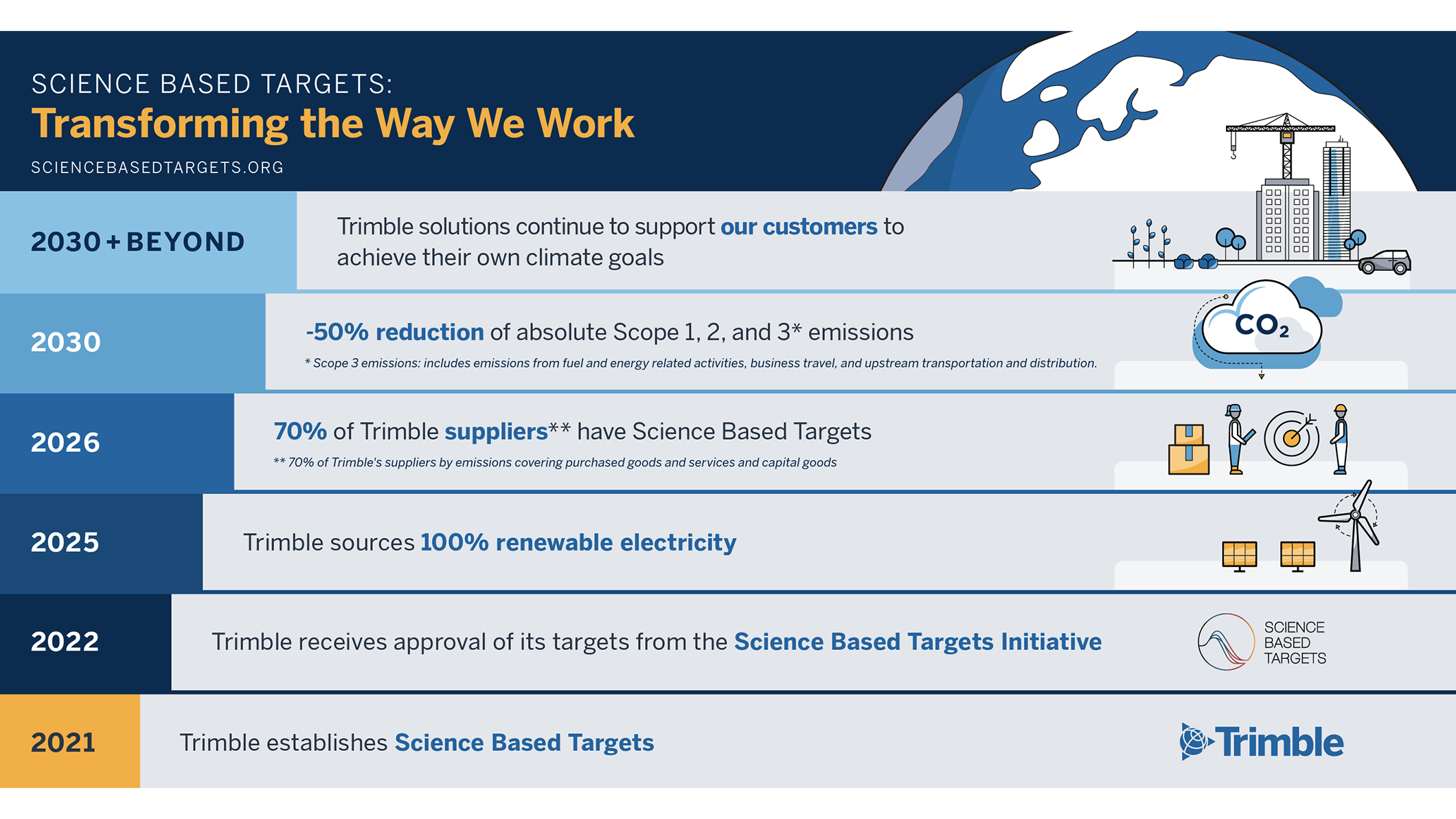 Science-based targets infographic showing timeline of Trimble initiatives from 2021 to 2030 and beyond