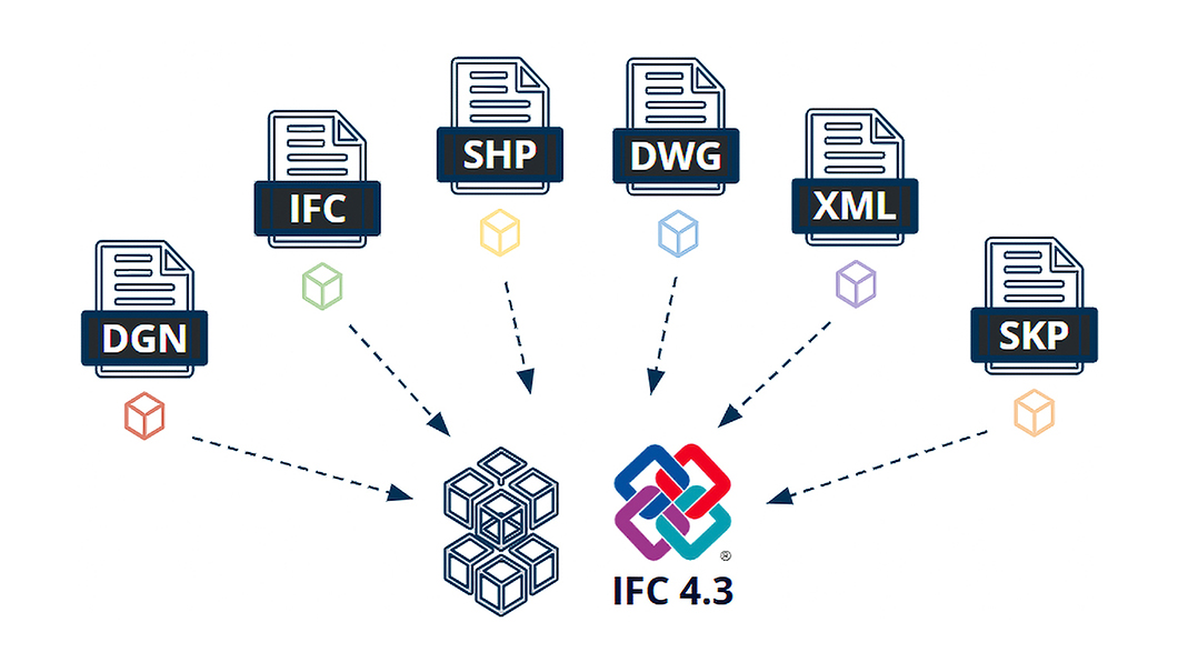 Diagram showing DGN, IFC, SHP, DWG, XML, and SKP files converging into an IFC 4.3 logo, illustrating BIM data interoperability.