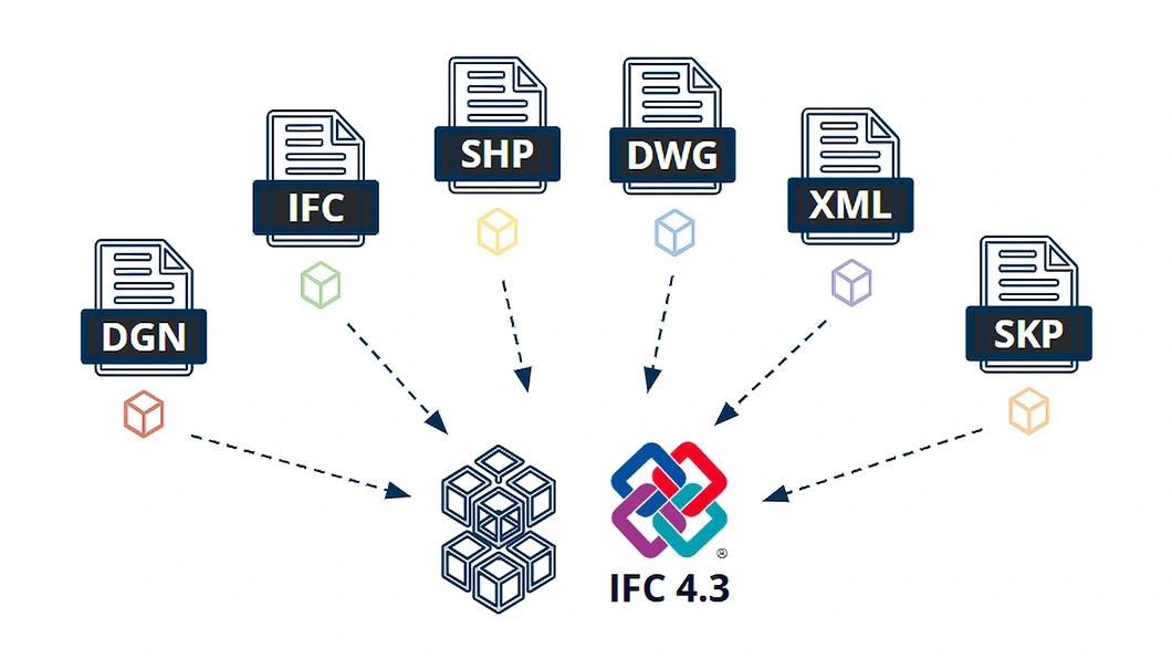 Diagram showing DGN, IFC, SHP, DWG, XML, and SKP files converging into an IFC 4.3 logo, illustrating BIM data interoperability.
