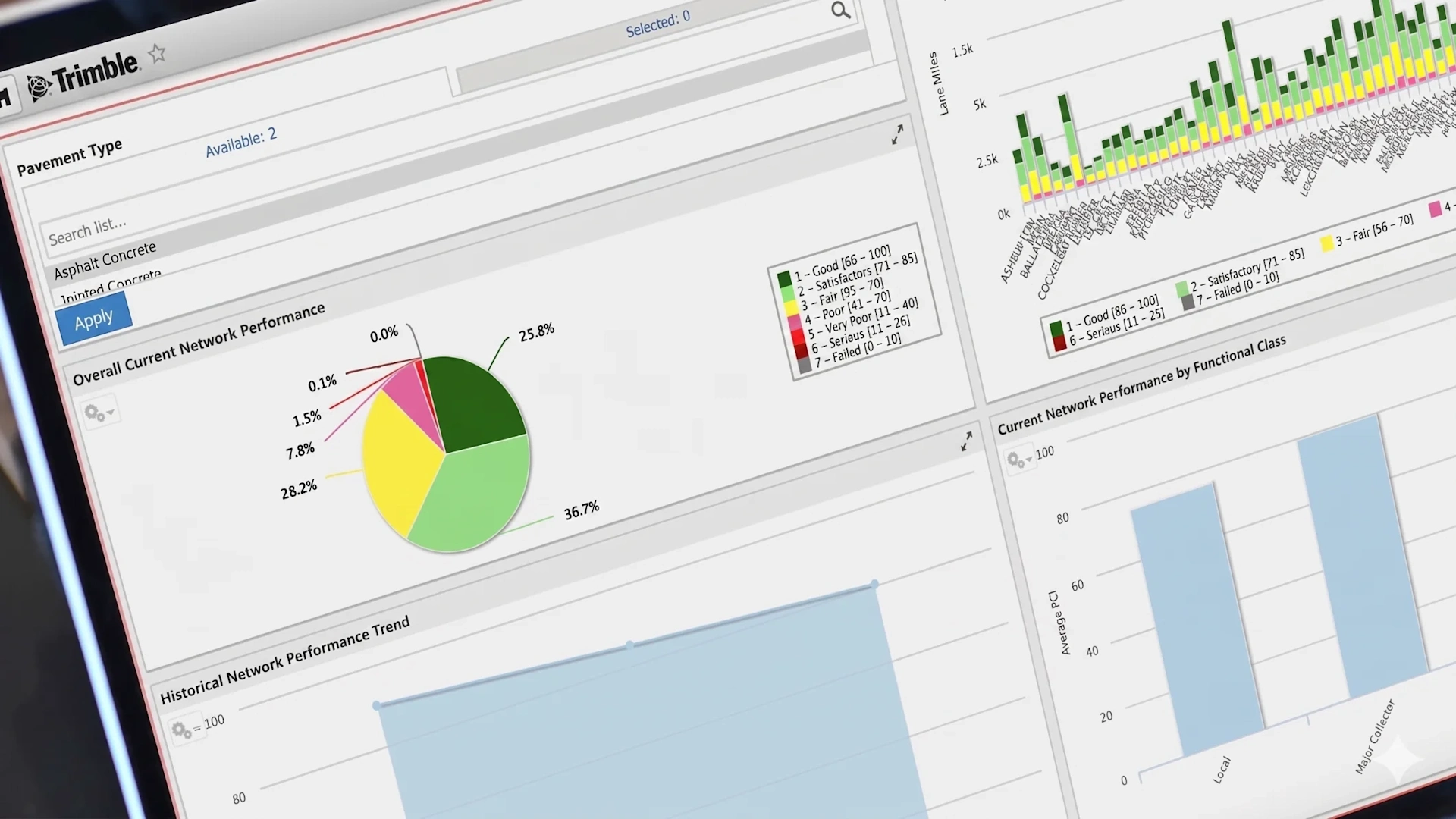 A Trimble Pavement Express dashboard displaying road network performance metrics with condition pie charts and lane-mile bar graphs.
