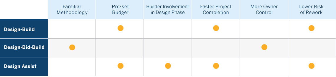 Design-Build-Burden