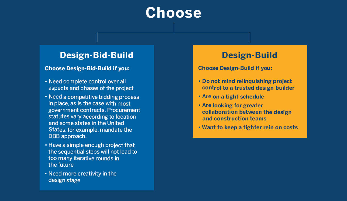 Design-bid-build or Design-build