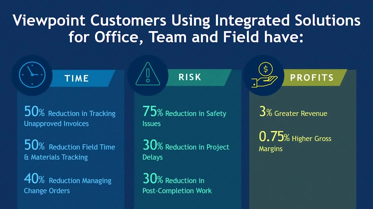 Infographic: Trimble Viewpoint customers see 50% time savings, 75% risk reduction, and higher profits via integrated construction solutions.