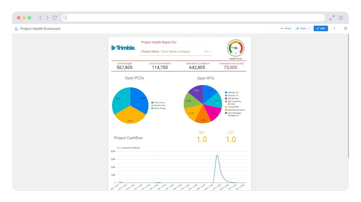 Trimble Unity Construct screenshot showing project health scorecard