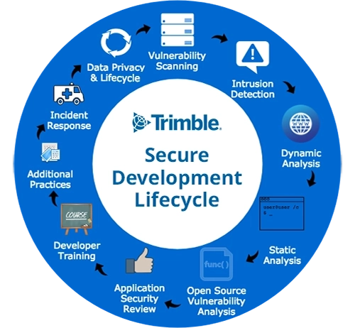 Trimble Secure Development Lifecycle