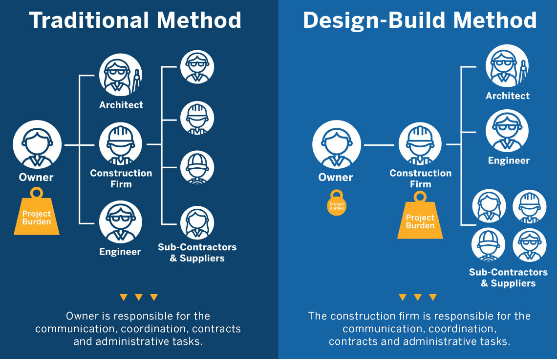 Design-Build-Burden