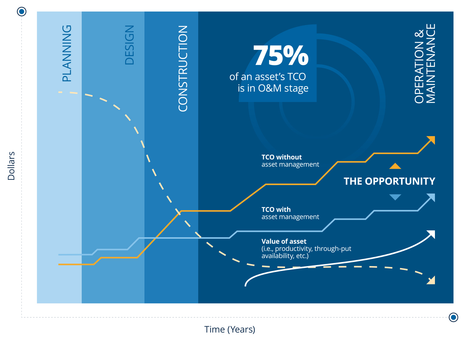 Opportunity return of investment chart for TCO in the O&M stage