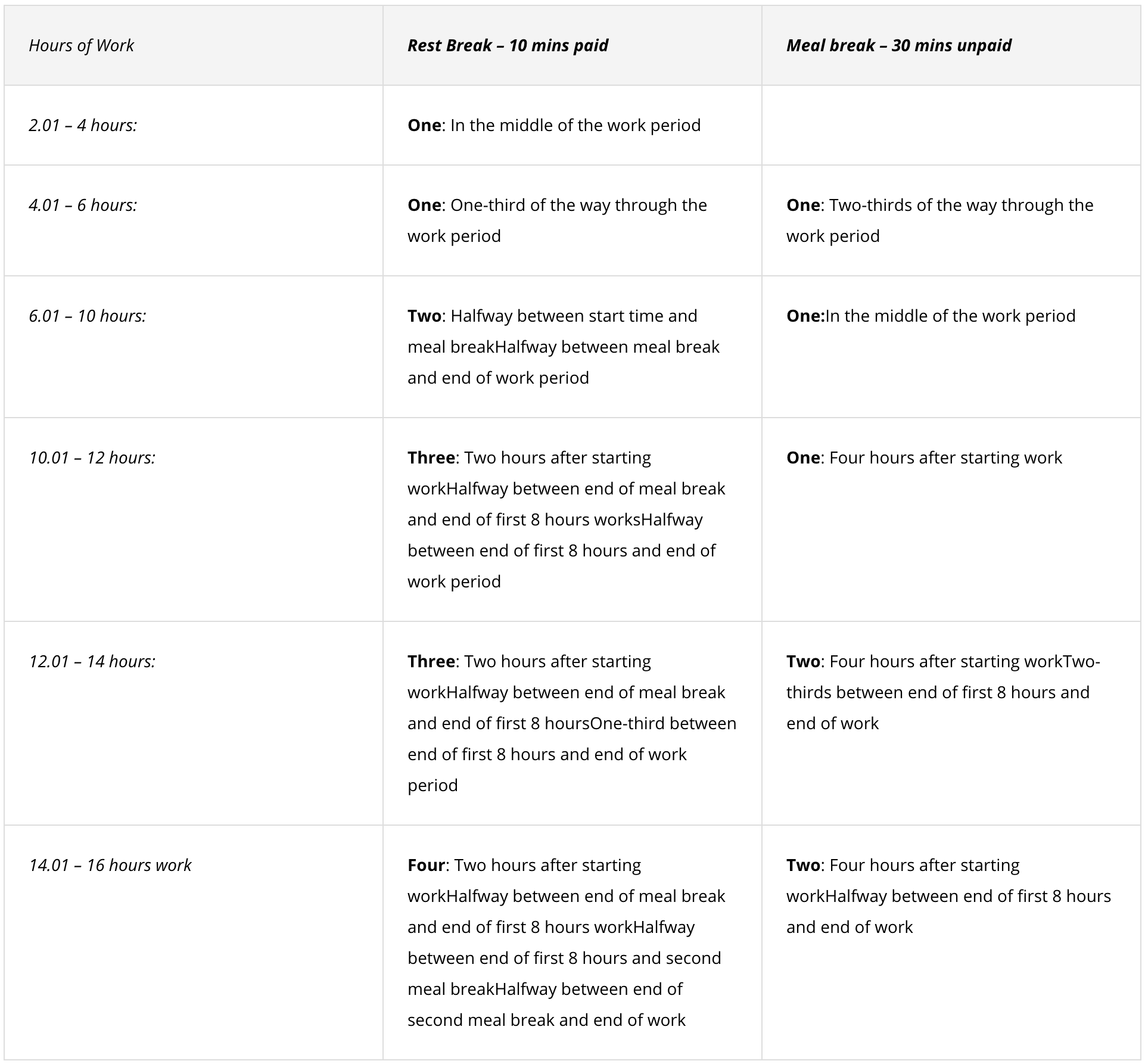 Default Break Entitlements | Rest & Meal Breaks