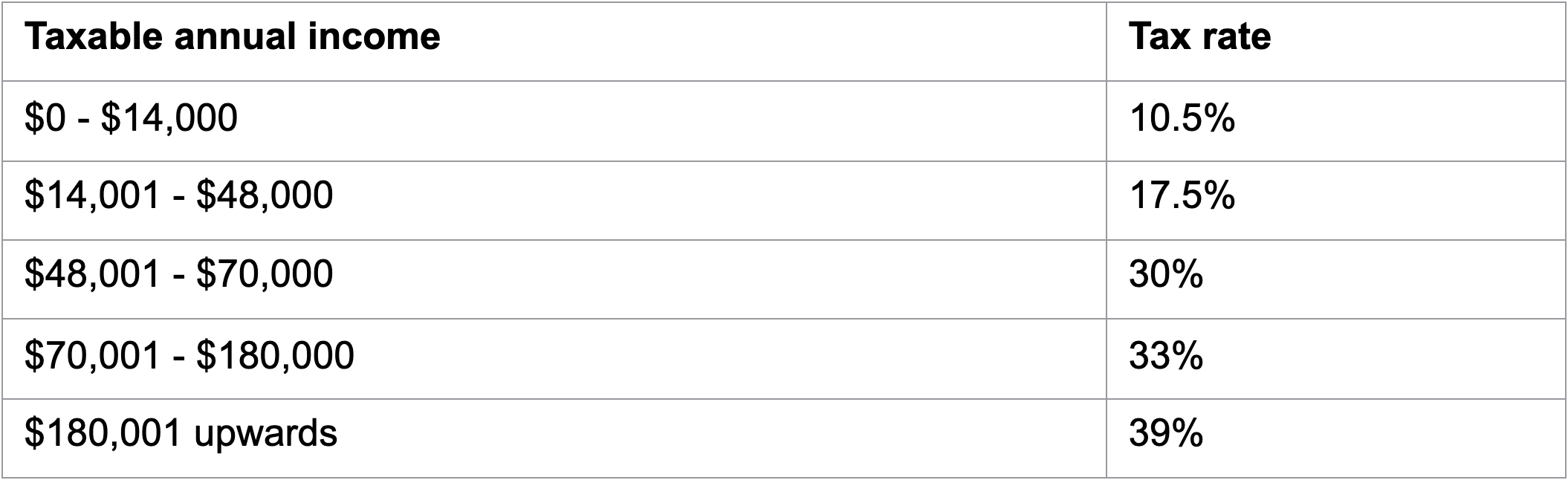 Tax threshold table